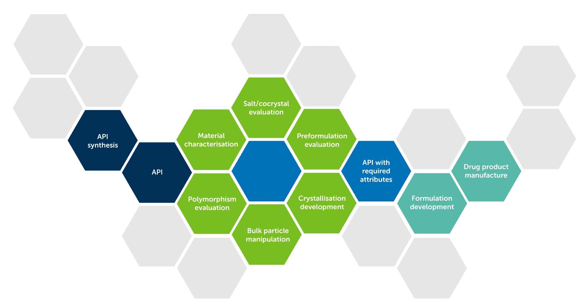Why is solid form important to consider in API development?