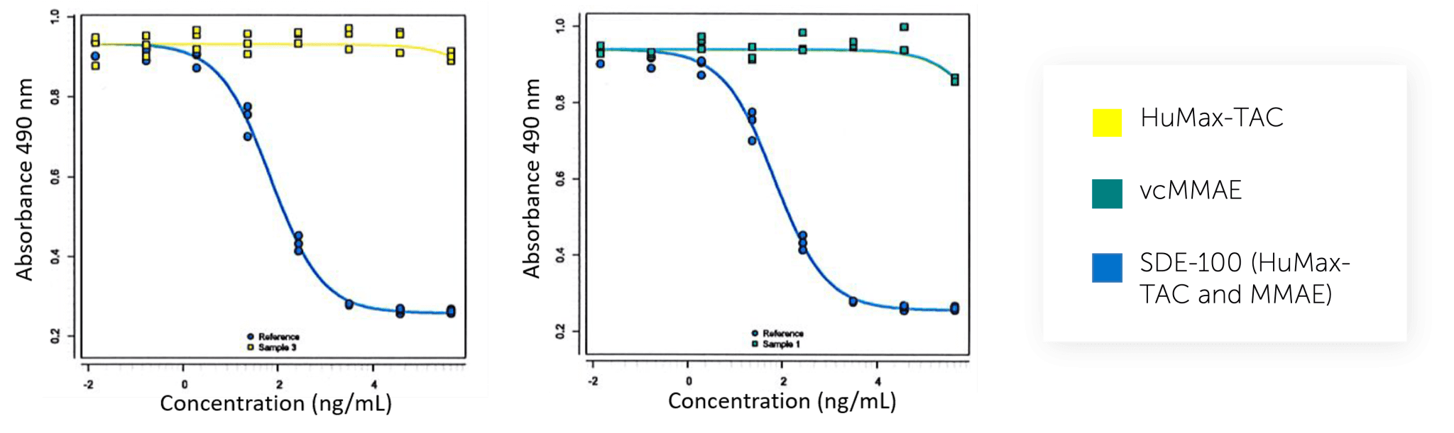 Relative Potency Linearity Analytical method validation for cell-based potency assays