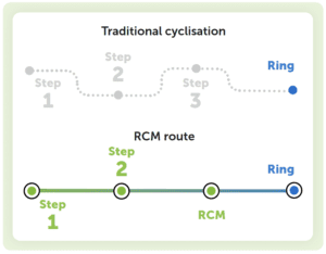 Ring closing metathesis