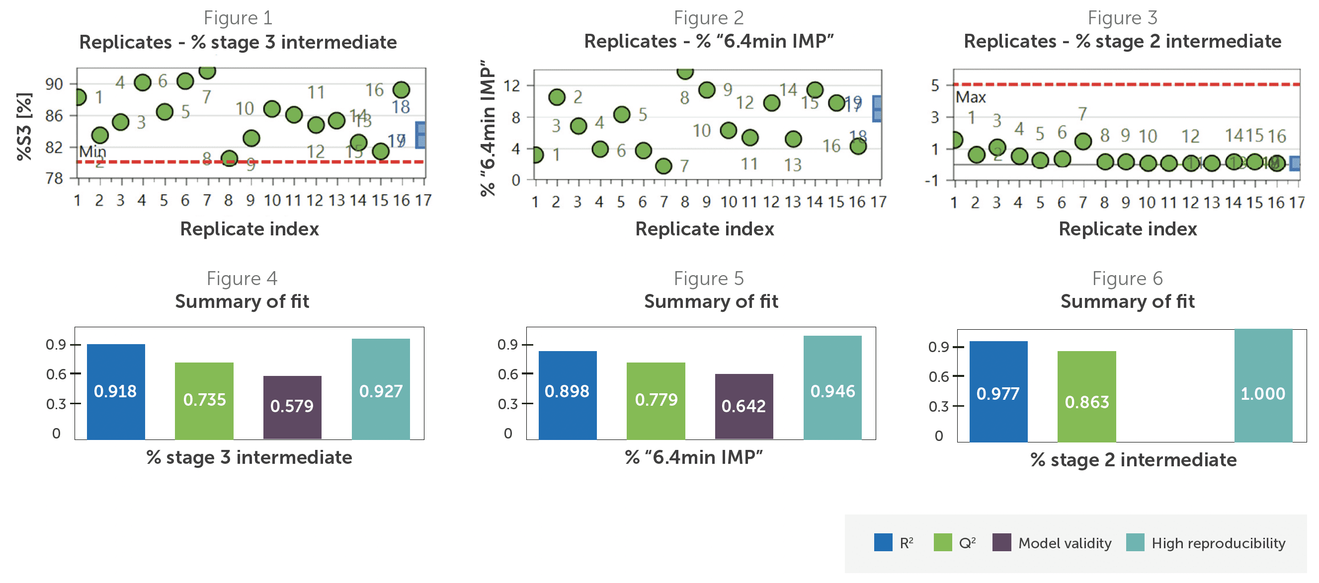 Understanding model fit of an unidentified impurity.