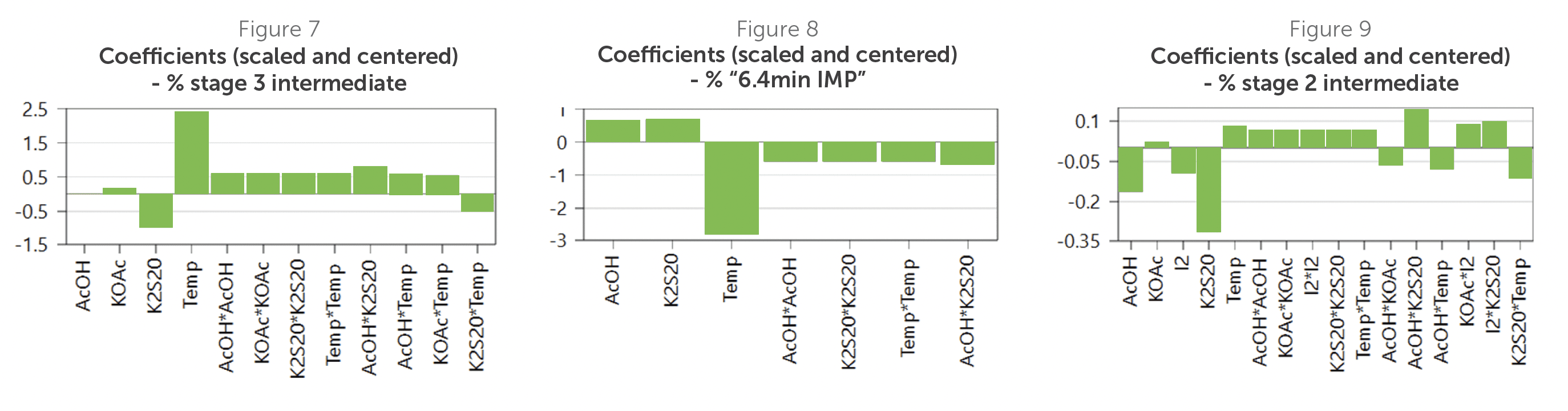 Coefficients