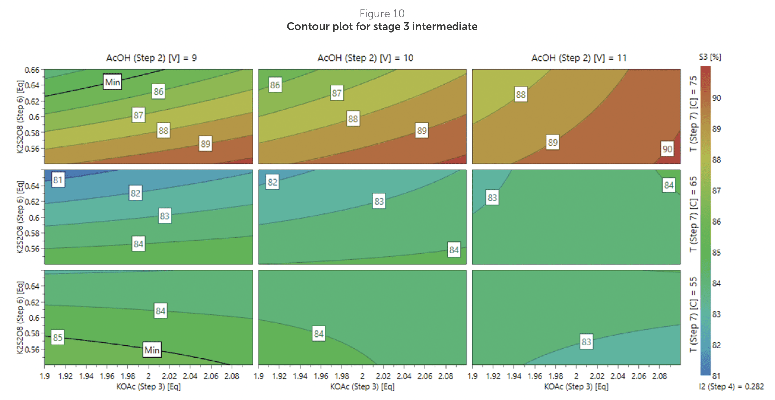 Contour plot for stage 3 intermediate